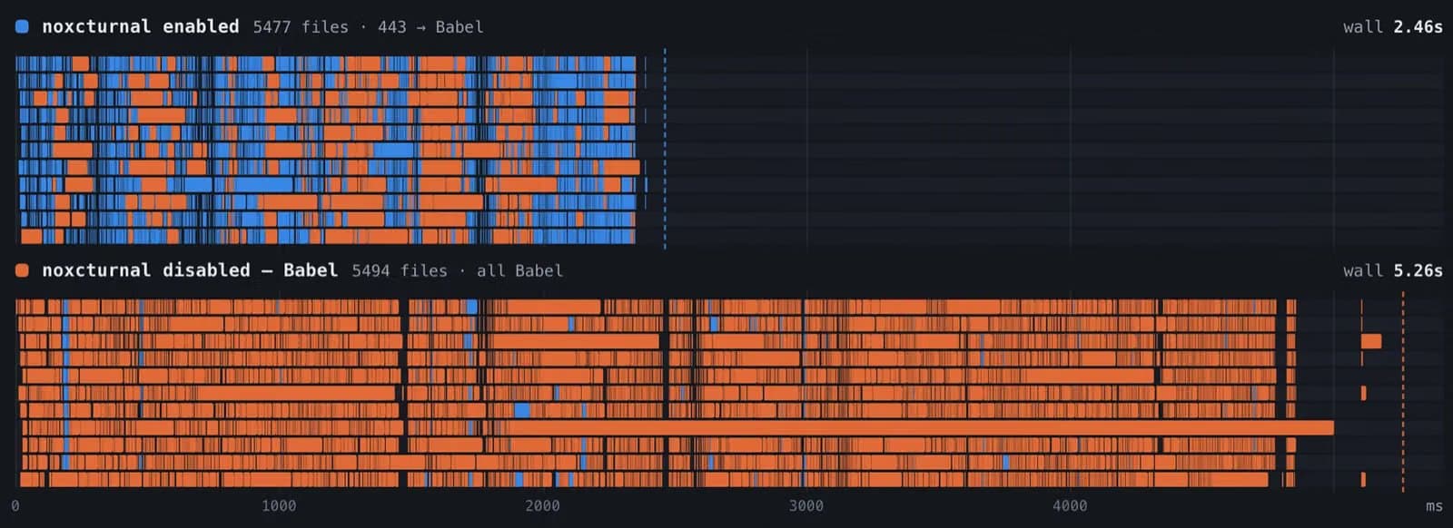 Comparaison des temps de transformation avec Noxcturnal et Babel